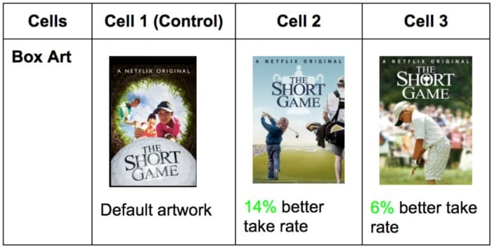 Netflix: Featured Video A/B Test