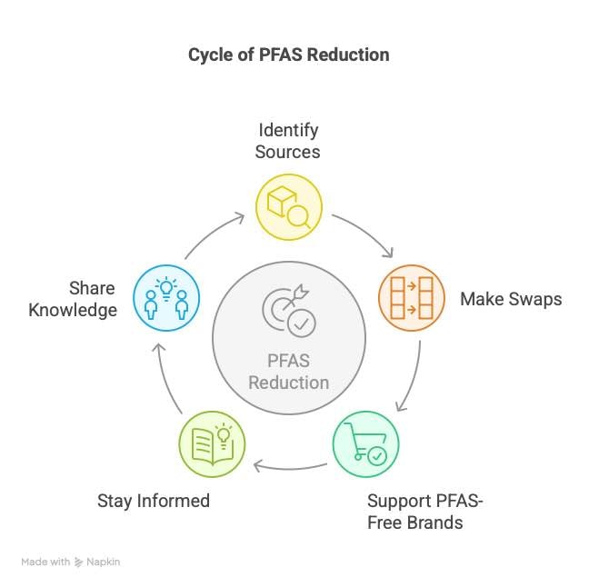 cycle of pfas reduction