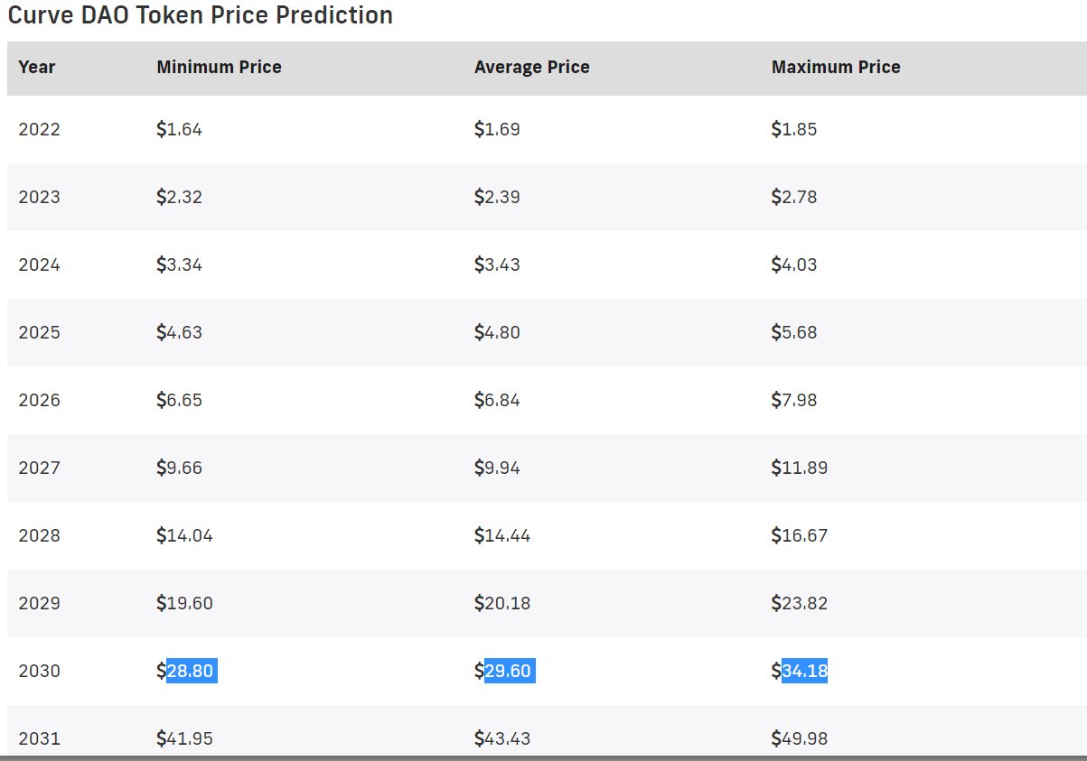 Curve DAO Price Prediction: Is CRV a Good Investment? 11