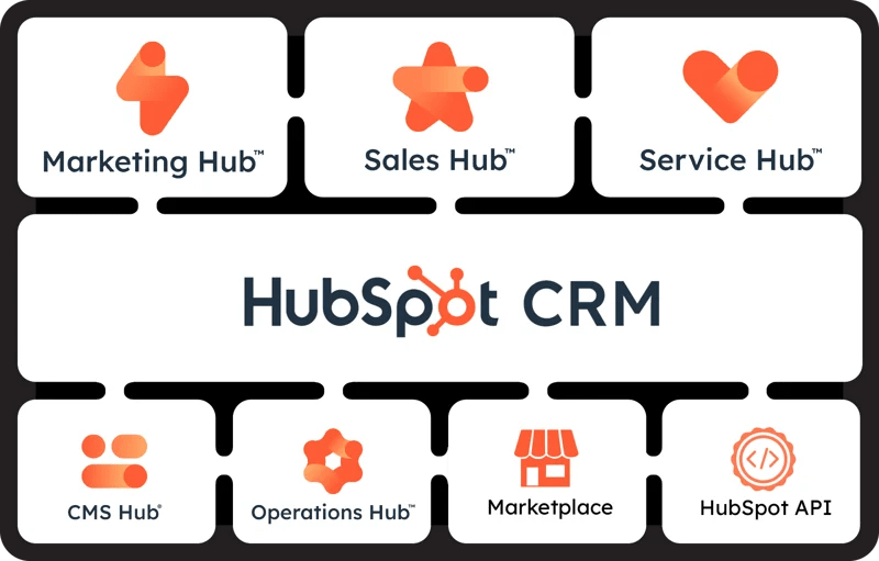 Different Hubs of HubSpot CRM