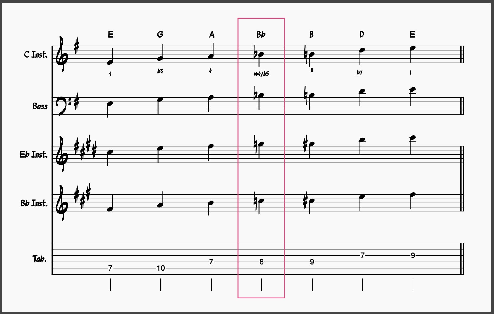 Blues Scale Masterclass! Master These 5 Blues Scales 11 E Minor Blues Scale