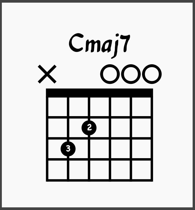 Cmaj7 on guitar