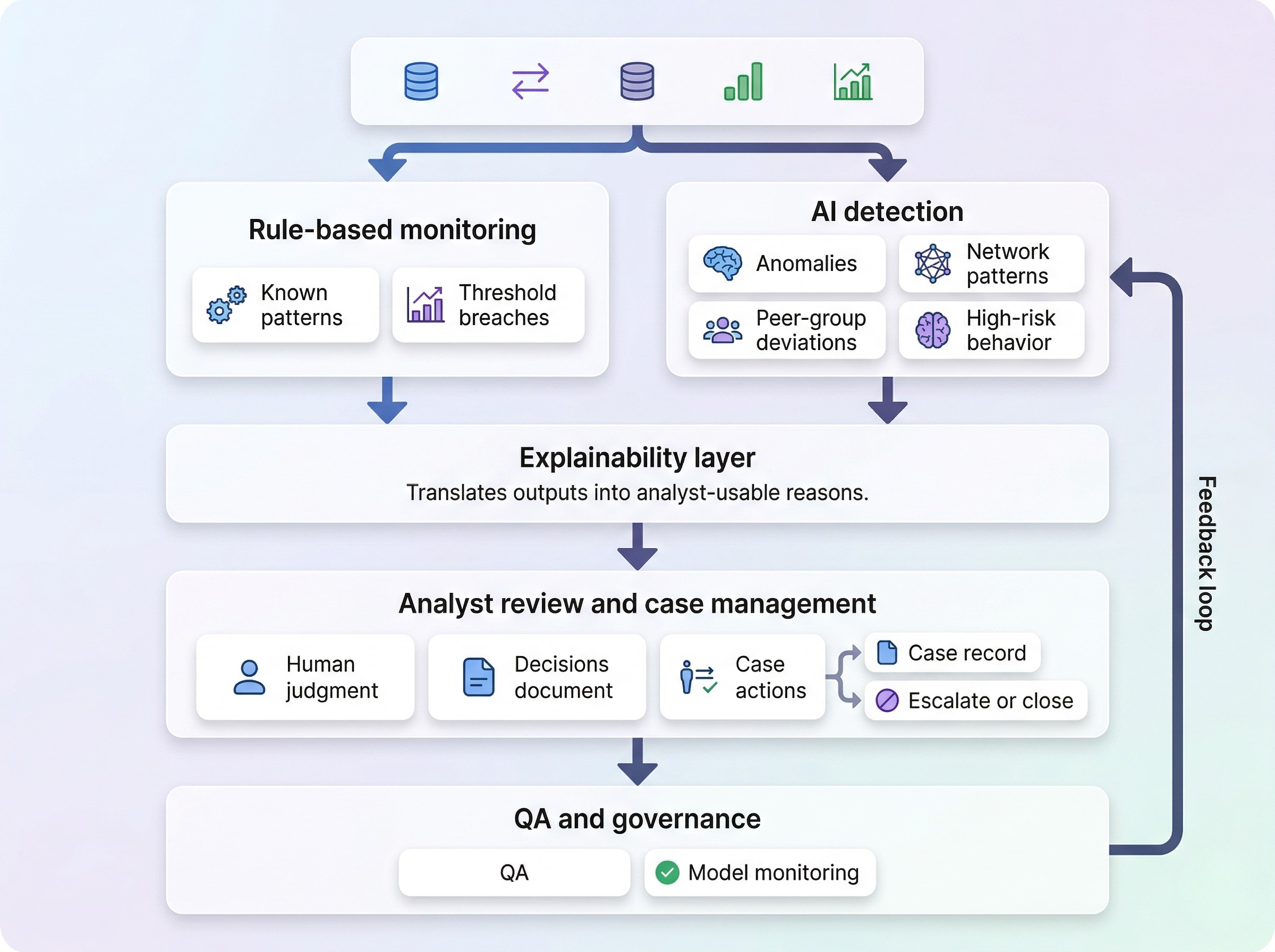 Hybrid Transaction Monitoring: Where Rules Stop and AI Must Explain ...