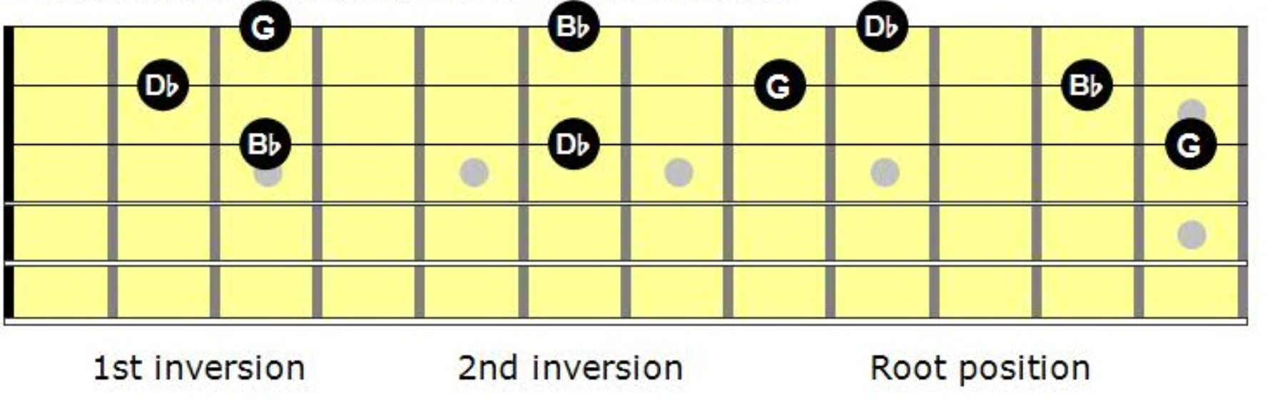 Diminished Chord Shapes on the D, G, and B Strings)