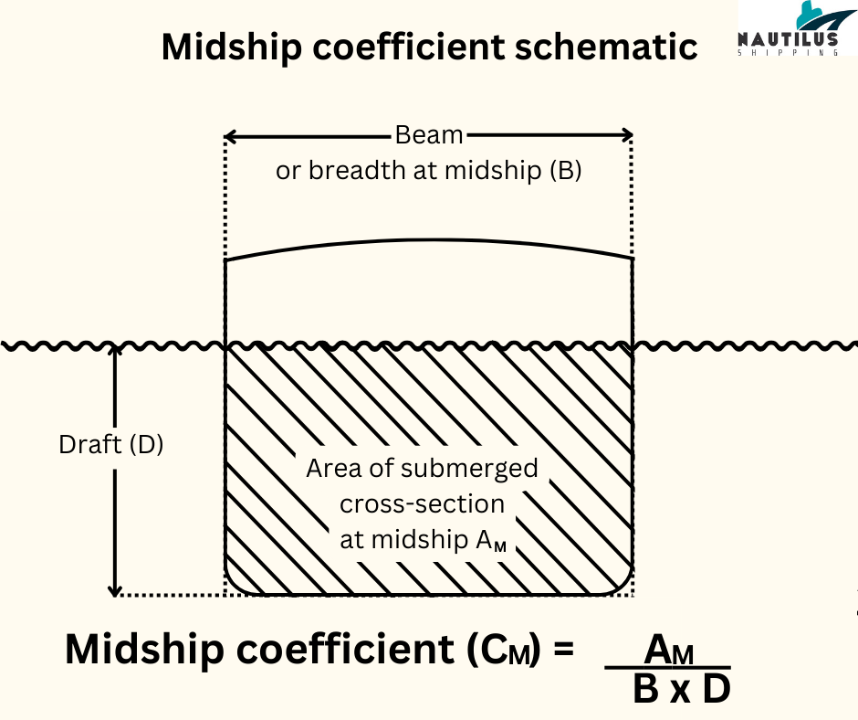 Midship coefficient explanation