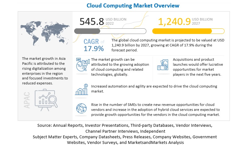 Cloud computing market overview