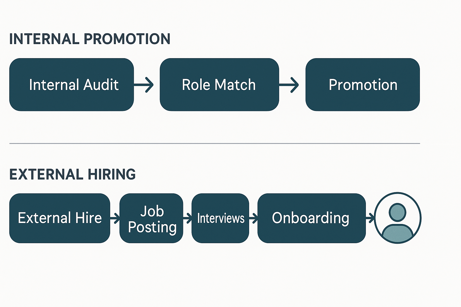 Diagram comparing internal promotion and external hiring processes. The top row shows the internal path: “Internal Audit → Role Match → Promotion.” The bottom row shows the external path: “External Hire → Job Posting → Interviews → Onboarding → Integration,” with each step in dark teal boxes and connected by arrows.