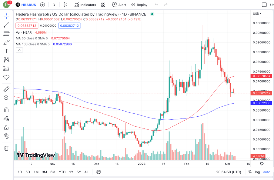HBAR Price Prediction 2023-2032: Hedera Hashgraph Soon to Retest its ATH? 9 HBAR Price Prediction 2023-2032: Hedera Hashgraph Soon to Retest its ATH? 5