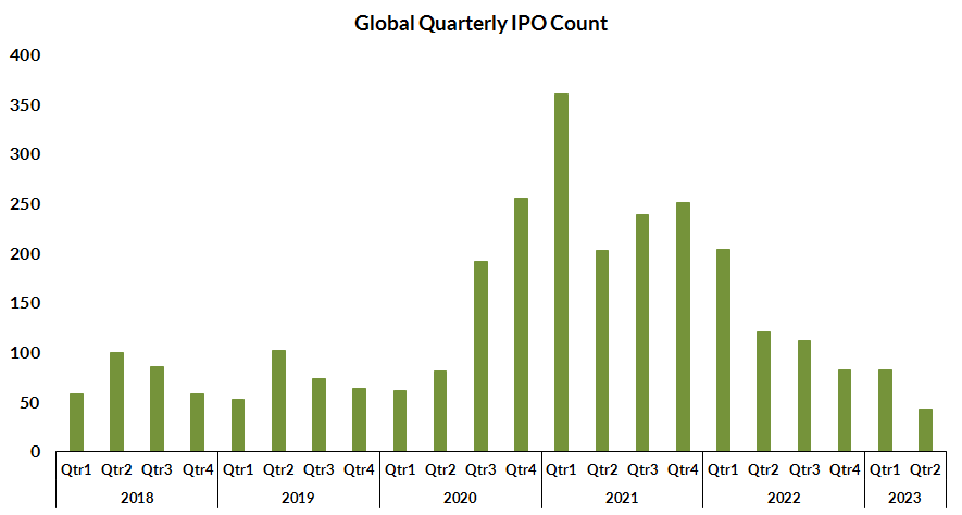 Global Quarterly IPO Count 2018 to 2023 | Investing.com