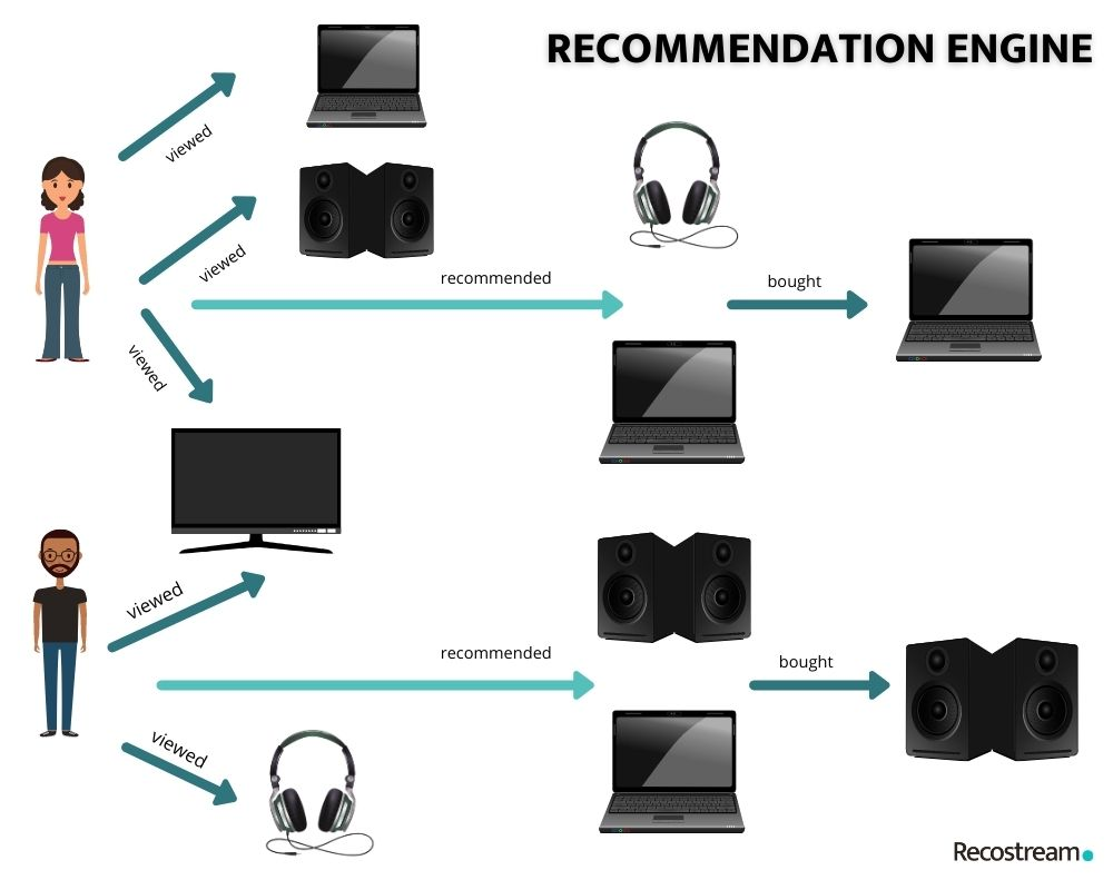 how does a recommendation system work