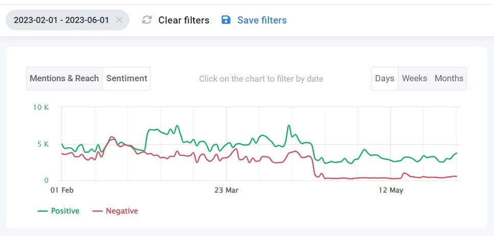 The sentiment chart of Marvel