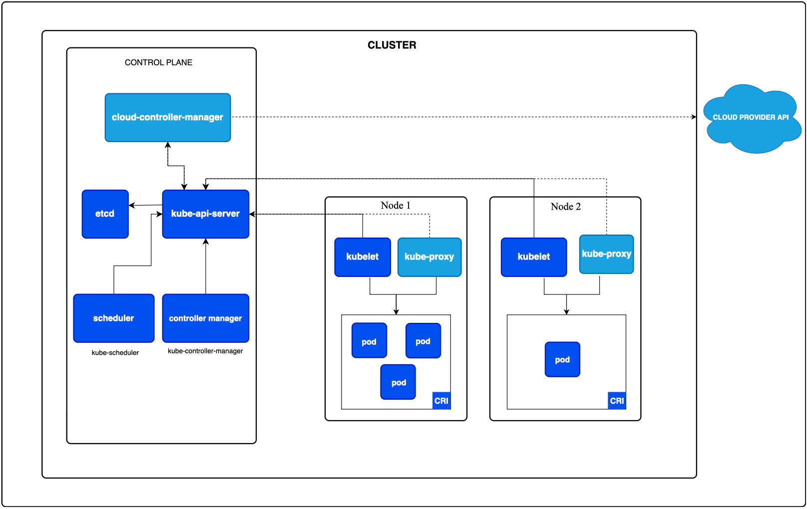 How kubernetes work