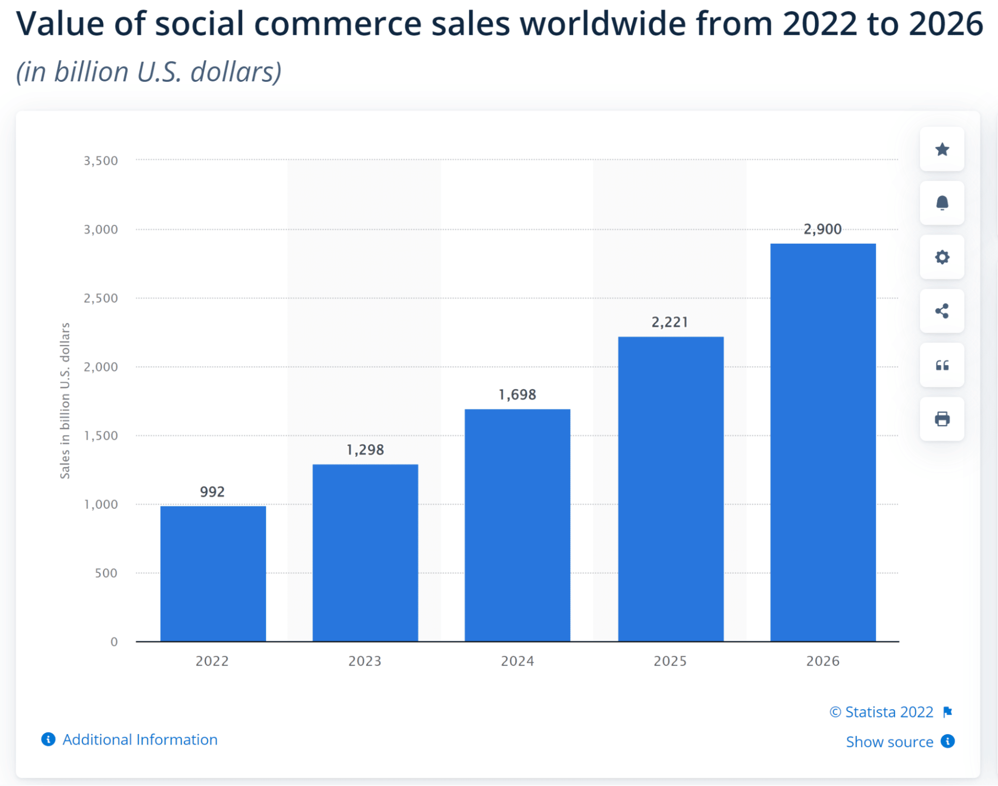 Social eCommerce Sales