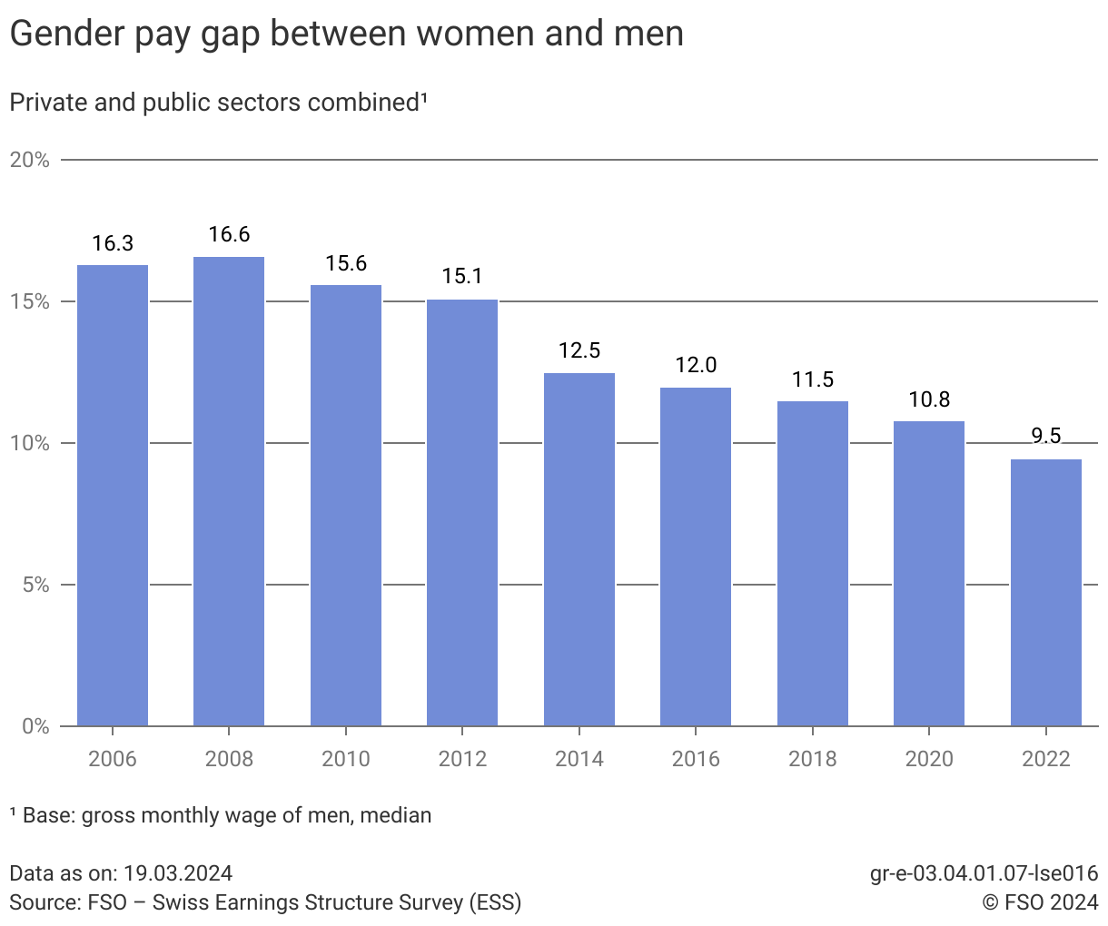 Écart de rémunération entre les hommes et les femmes, OFS 