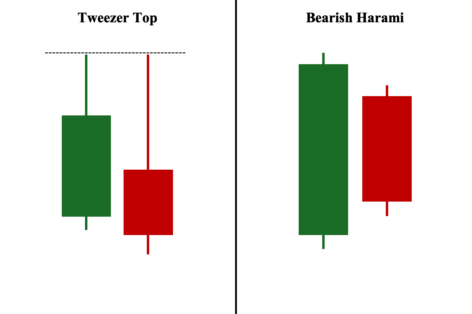 Tweezer Tops and Bearish Harami Illustrations