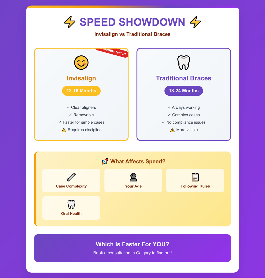 infographic on is invisalign faster than braces