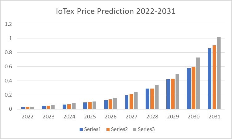 Predikce ceny IOTX 2022-2031: Jak vysoko může krypto jít? 3