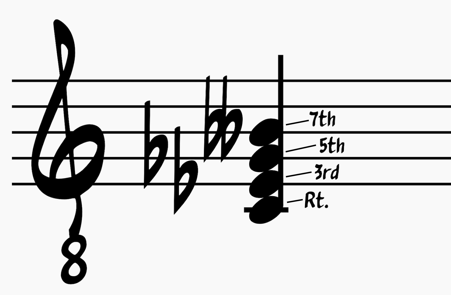 Jazz guitar chords: C fully diminished chord notated with root note, 3rd, 5th, and 7th shown