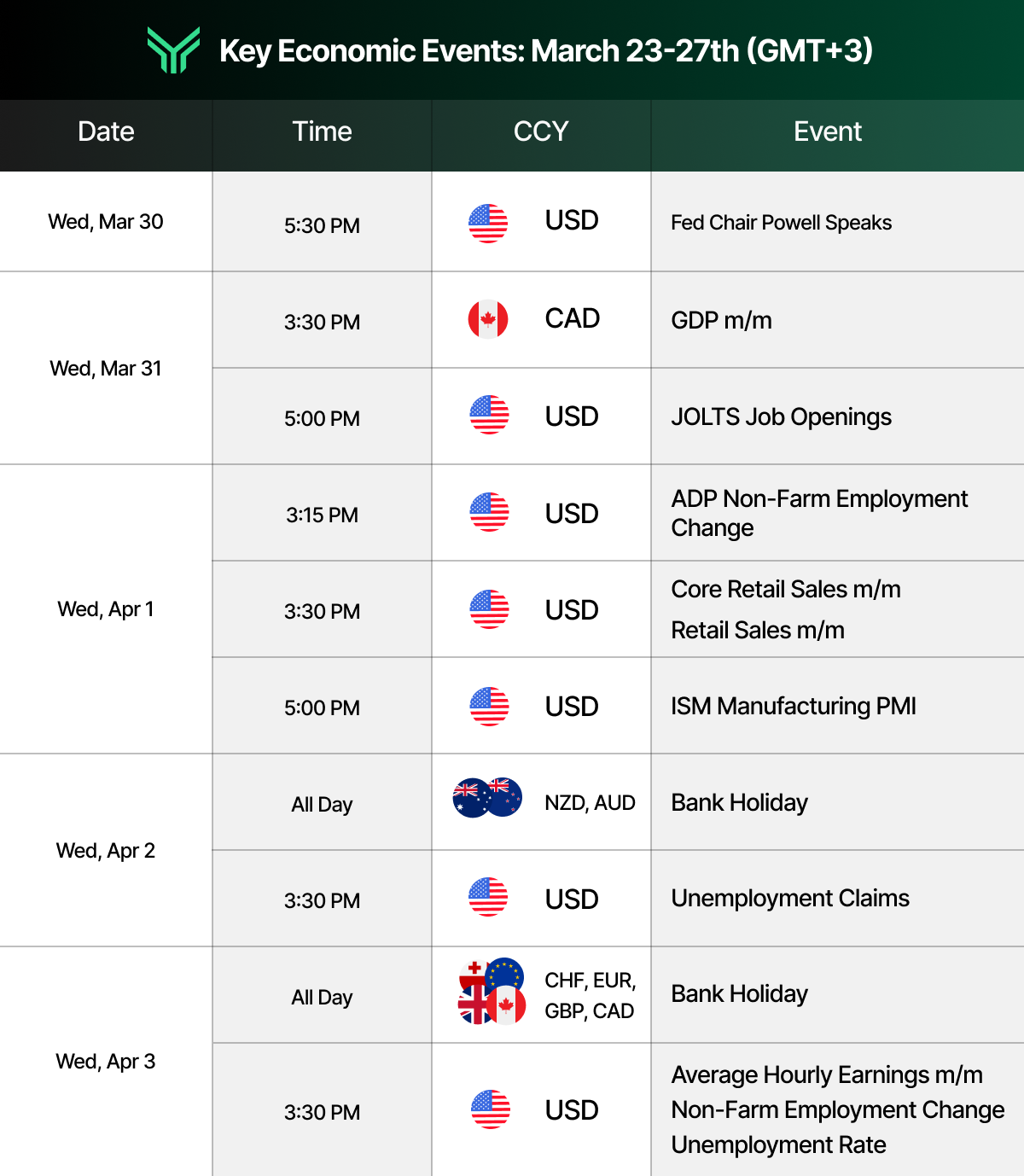 A weekly economic calendar for March 30 – April 3 (GMT+3 listing high-impact forex events by date, time, and currency. Highlights include Fed Chair Powell speaking on March 30, Canadian GDP and US JOLTS data on March 31, US ADP employment, retail sales, and ISM Manufacturing PMI on April 1, a New Zealand and Australia bank holiday alongside US Unemployment Claims on April 2, and a CHF/EUR/GBP/CAD bank holiday plus the US Non-Farm Payrolls report (including Average Hourly Earnings and Unemployment Rate) on April 3.