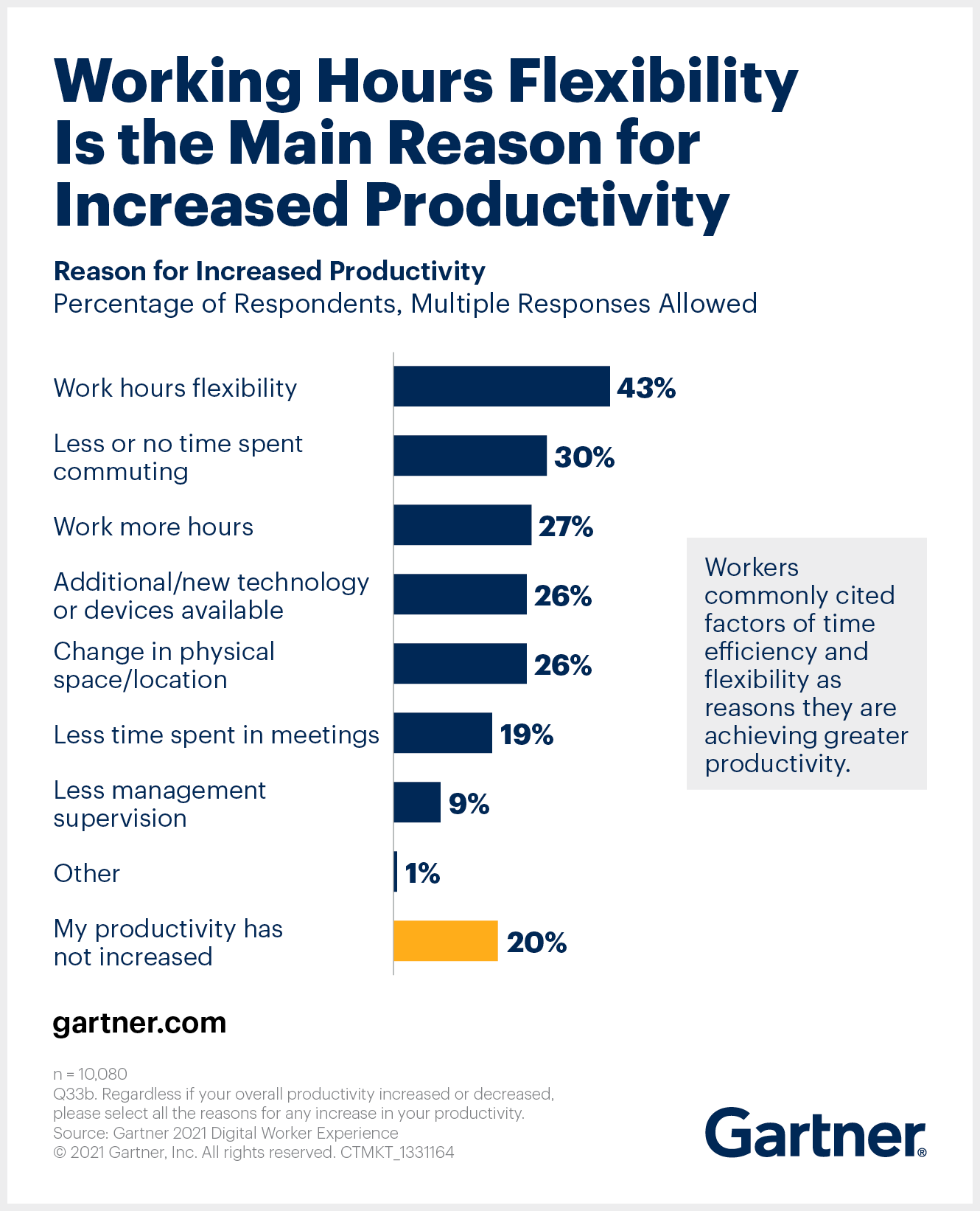 Remote work statistics: 26% of remote workers say that additional/new technology or devices available to them is the main reason for increased productivity when working remotely. 