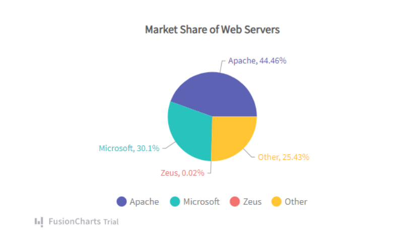 A pie chart created in FusionCharts