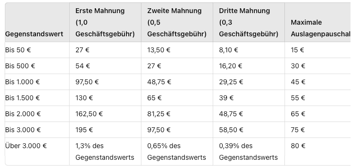 Abbildung: Übersicht zulässiger Inkassogebühren von Inkassounternehmen