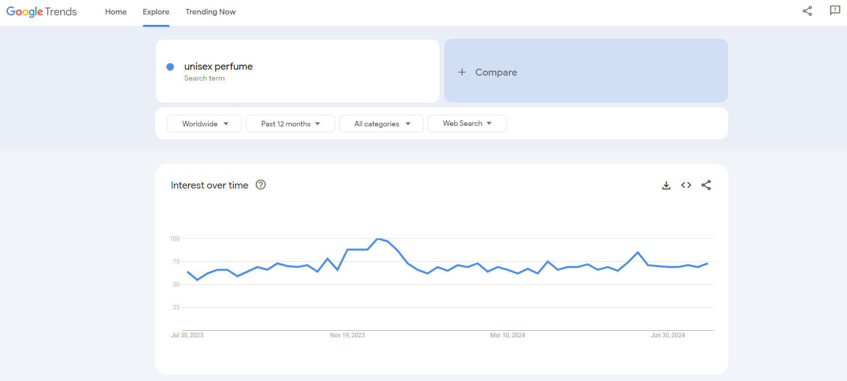 unisex google trends results