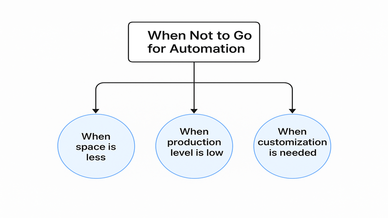 When to not choose automation? 