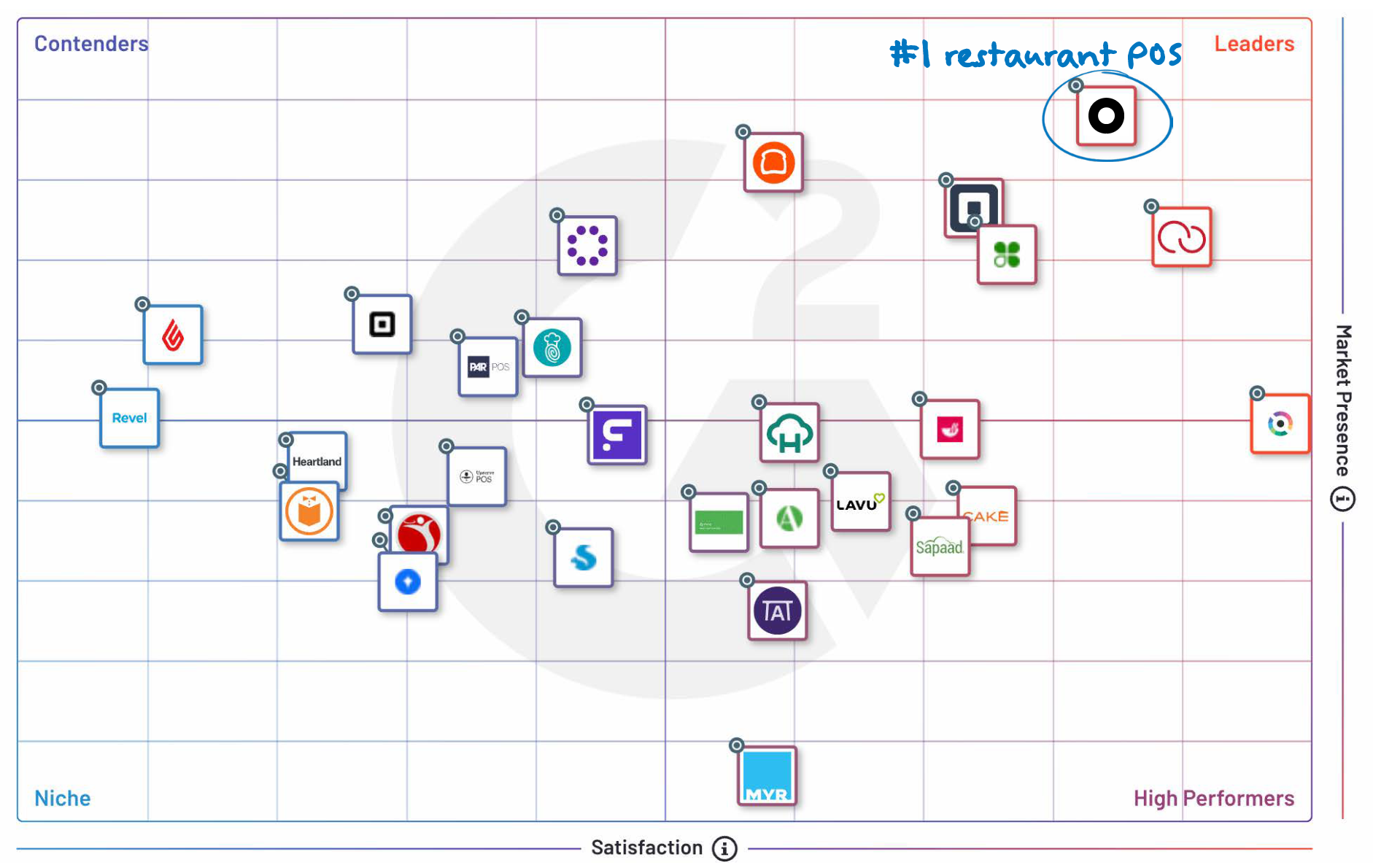 According to the G2, Summer 2025, SpotOn is the #1 rated restaurant POS, beating competitors Toast, Square for Restaurant, and Clover