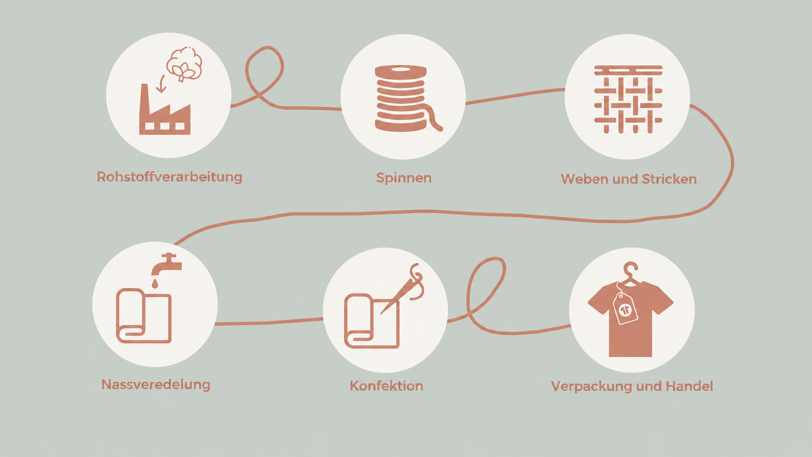 Verarbeitungsstufen von GOTS-Textilien: Rohstoffverarbeitung, Spinnen, Weben, Nassveredelung, Konfektion und Handel