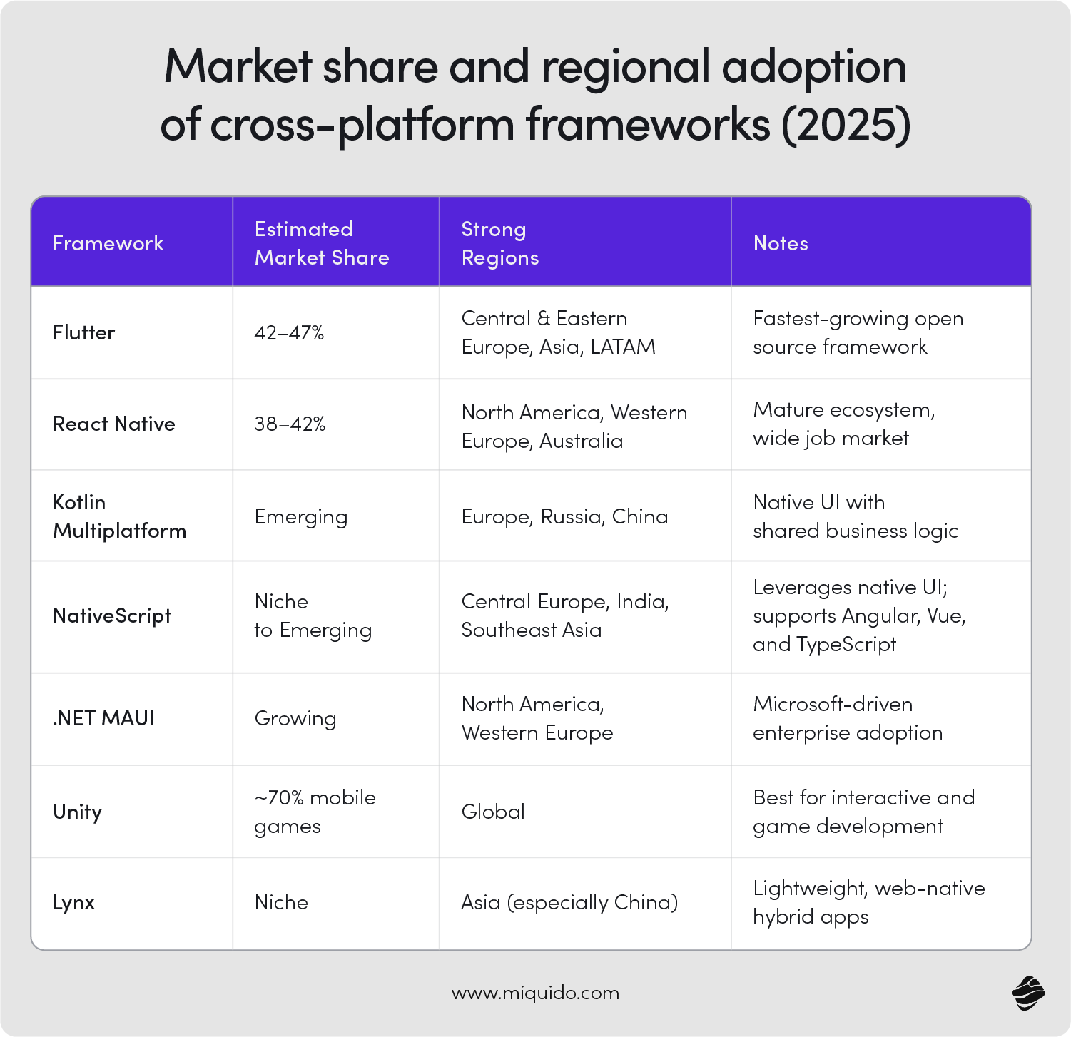 Market share and regional adoption of cross-platform frameworks (2025)