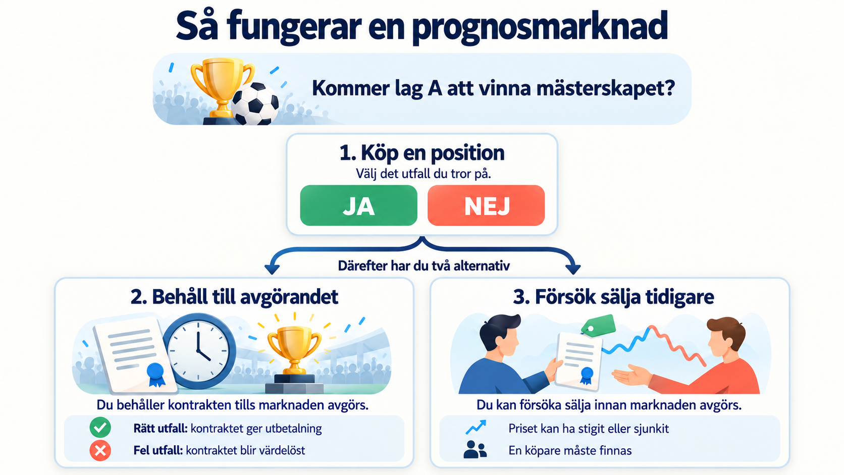 Köp ett ja- eller nej-kontrakt och behåll det till avgörandet eller försök sälja tidigare till en annan deltagare.