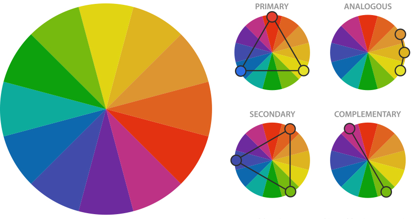 This colou wheel chart shows some basic combinations: primary colours, analogous colours, secondary colours and complementary colours.