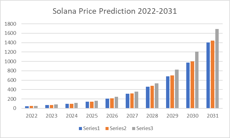 Solana Price Prediction 2022-2031: Is SOL a Good Investment? 2
