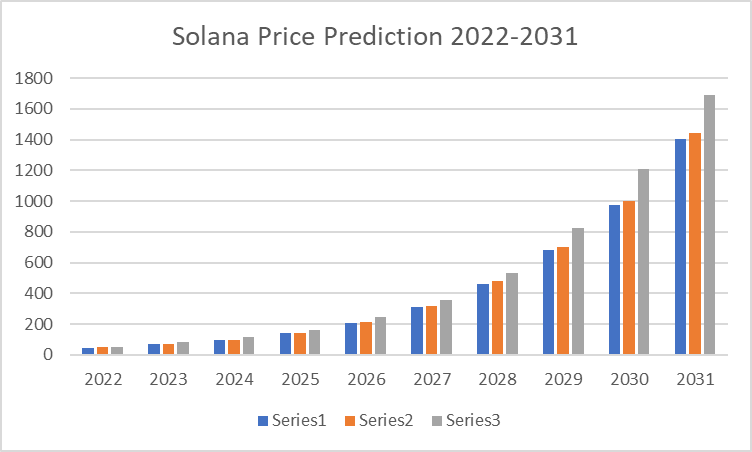 Solana Price Prediction 2022-2031: Is SOL a Good Investment? 7