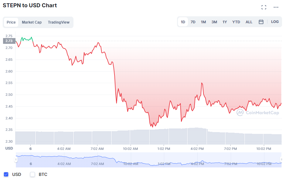 STEPN Price Prediction 2022-2028