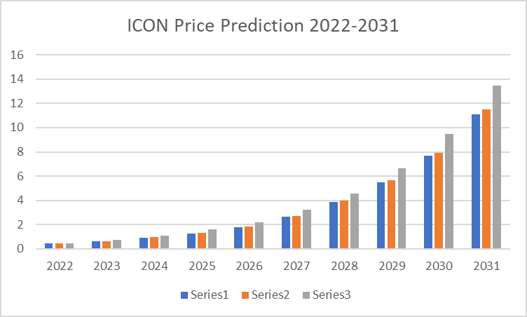 ICON Price Prediction 2022-2031: Is ICX a Good Investment? 9