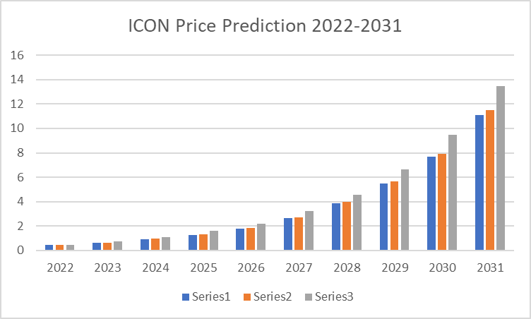 ICON Price Prediction 2022-2031: Is ICX a Good Investment? 15