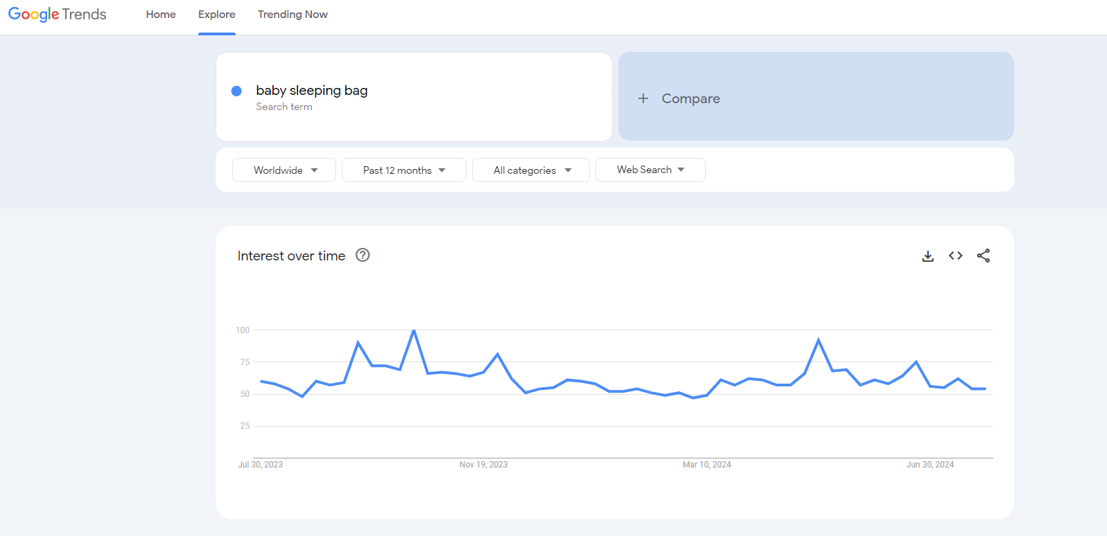 dropship baby products baby sleeping bag google trends results