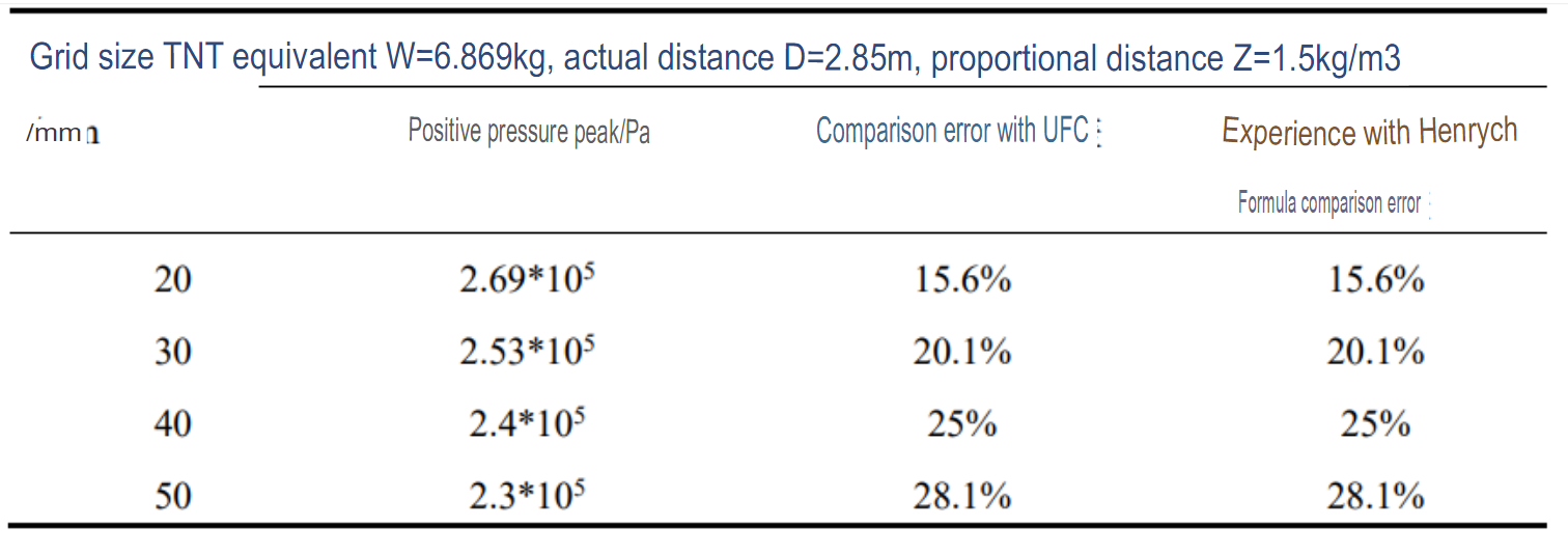 Comparison of peak pressure values at the target point with a proportional distance of 1.5m/kg1/3 under different grid sizes.