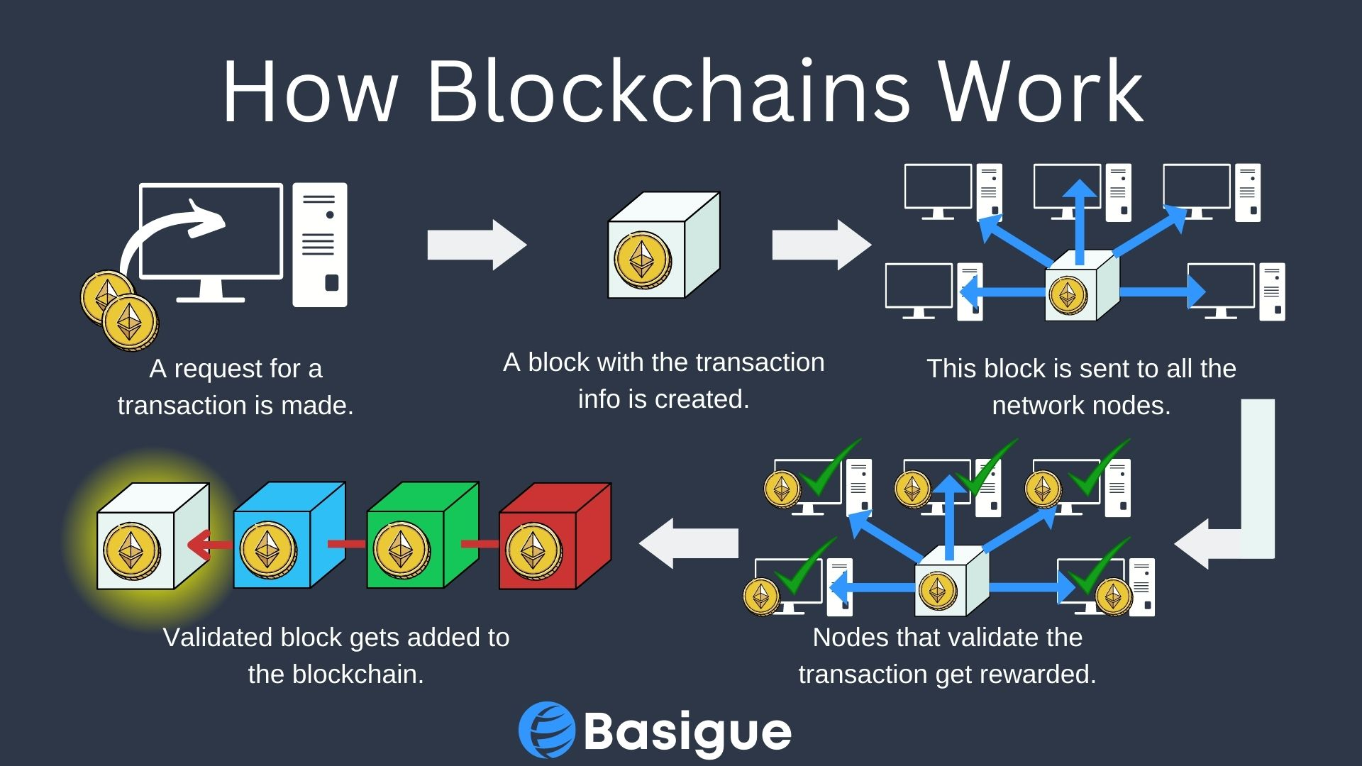 Blockchain for Dummies The Essential Guide to Help You in 2023 Basigue