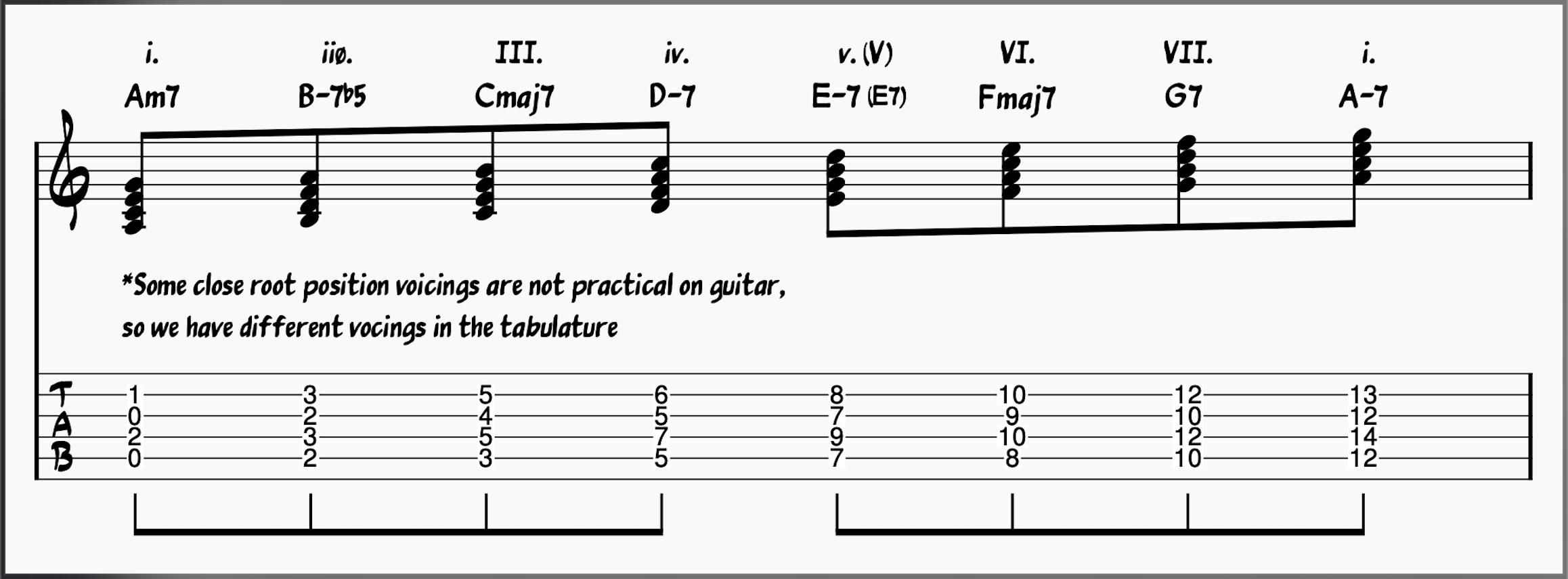 A minor chord scale with notation and guitar tabulature