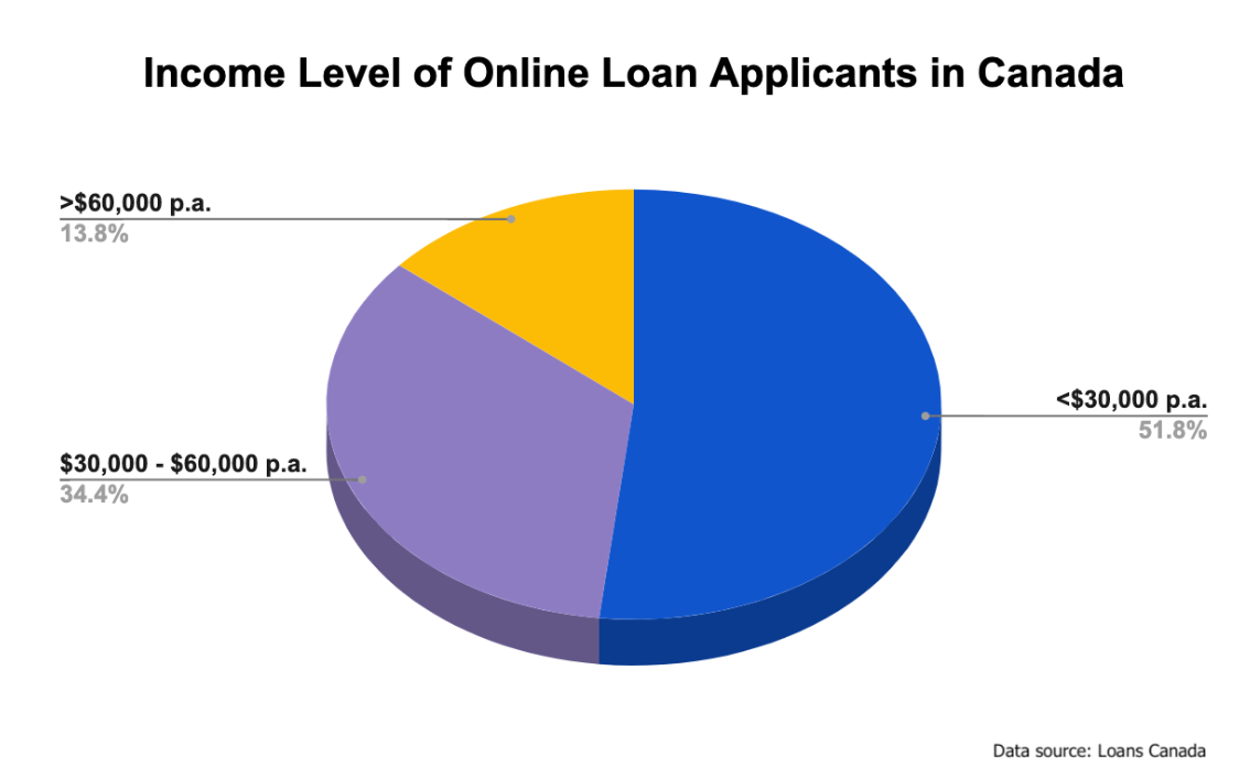 Chart showing online loan applicant income levels.