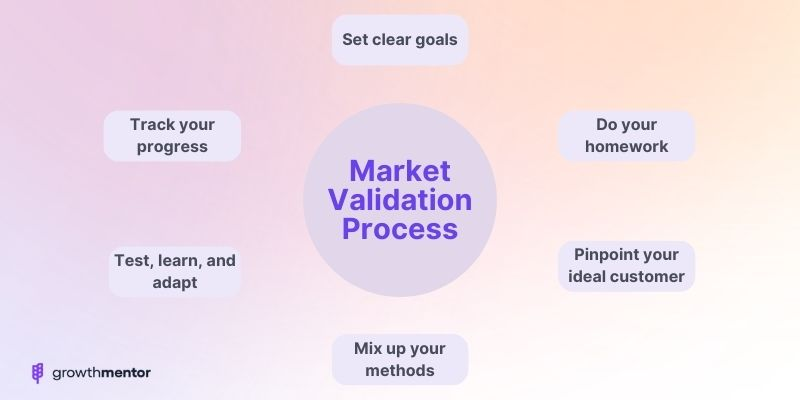 Best practices for market validation