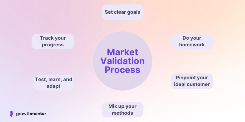 What is Market Validation? Definition & Methods