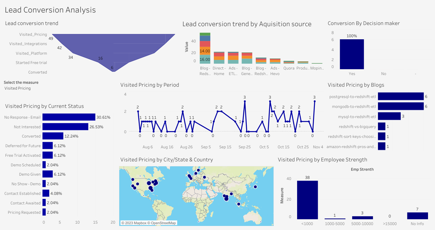 Sales KPIs | Lead Conversion Ratio: how many qualified leads convert into sales?