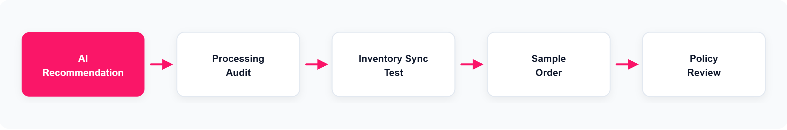 Supplier validation workflow from AI recommendation to processing audit, inventory sync test, sample order, and policy review
