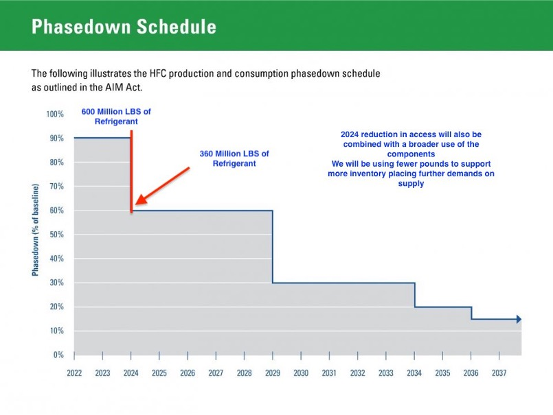 Phasedown Schedule