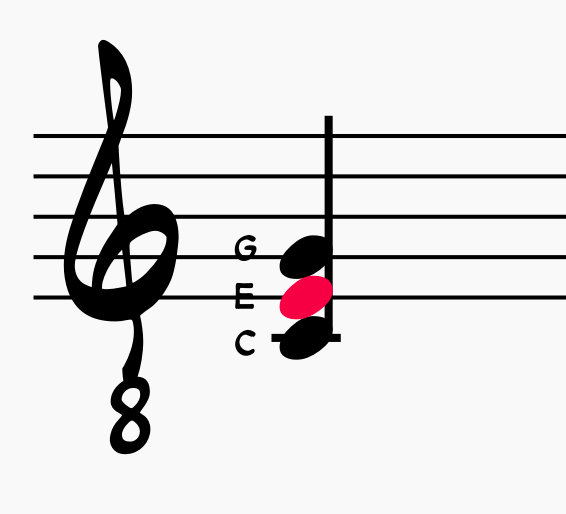  C major triad in root position with the third [E] highlighted in red:
