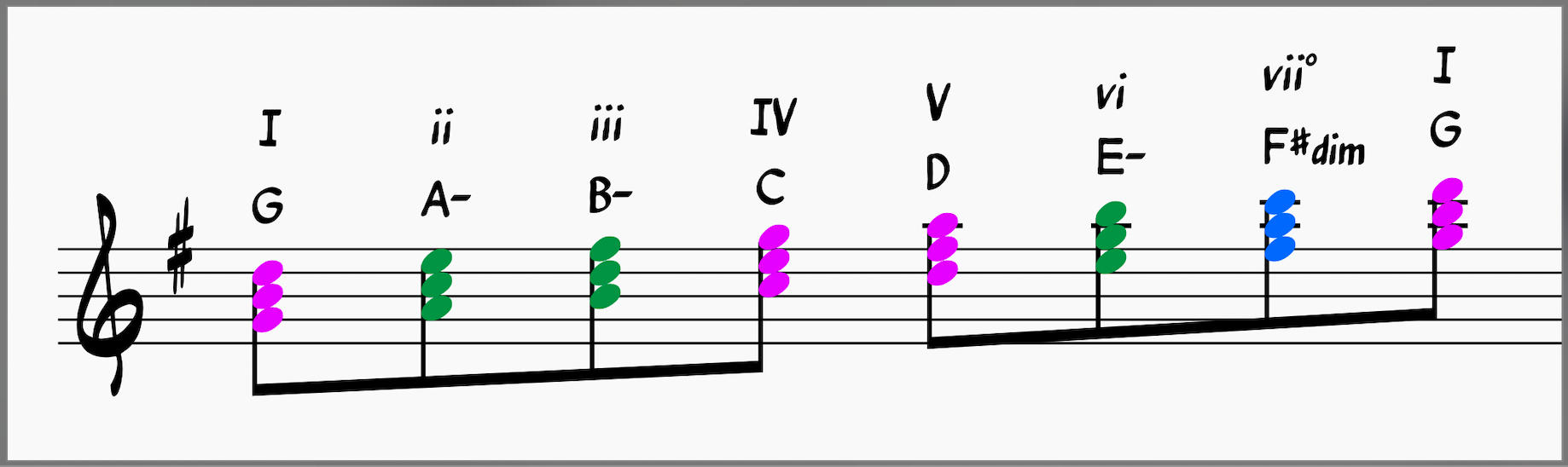 Key of G major with all triads labeled 